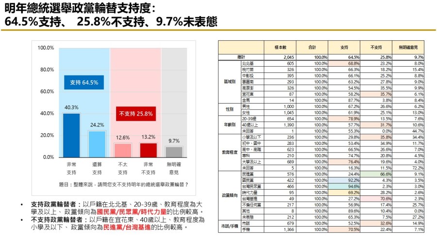 【匯流民調 10月份第二週總統大選 3-2】非綠怎麼配?47.4%民眾認為三人整合最有機會打贏賴清德 264 【匯流民調 10月份第二週總統大選 3-2】非綠怎麼配?47.4%民眾認為三人整合最有機會打贏賴清德 263