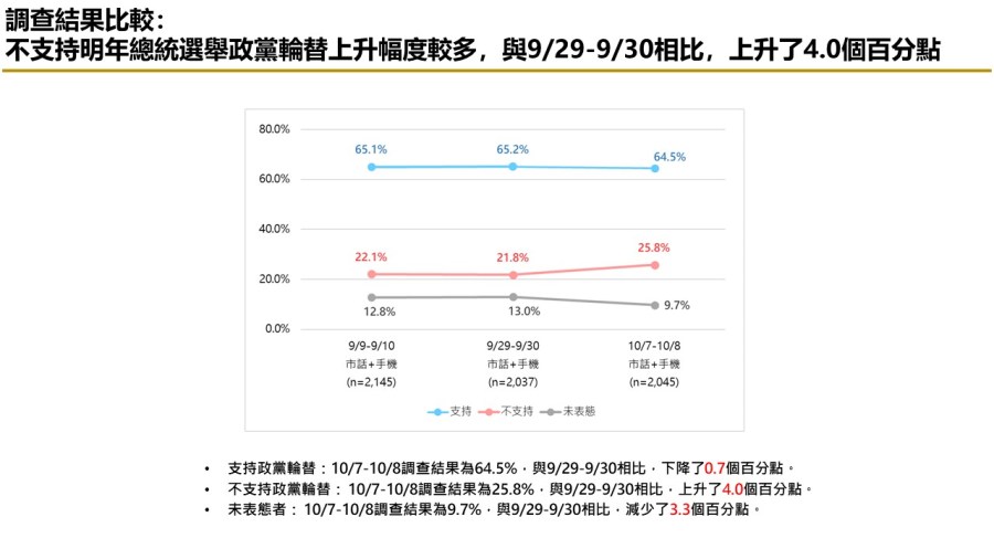 【匯流民調 10月份第二週總統大選 3-2】非綠怎麼配?47.4%民眾認為三人整合最有機會打贏賴清德 266 【匯流民調 10月份第二週總統大選 3-2】非綠怎麼配?47.4%民眾認為三人整合最有機會打贏賴清德 265
