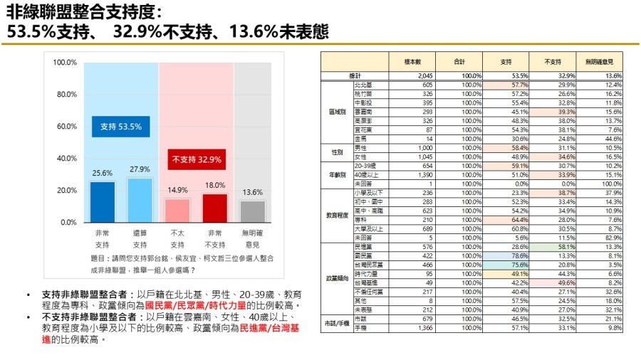 【匯流民調 10月份第二週總統大選 3-2】非綠怎麼配?47.4%民眾認為三人整合最有機會打贏賴清德 268 【匯流民調 10月份第二週總統大選 3-2】非綠怎麼配?47.4%民眾認為三人整合最有機會打贏賴清德 267