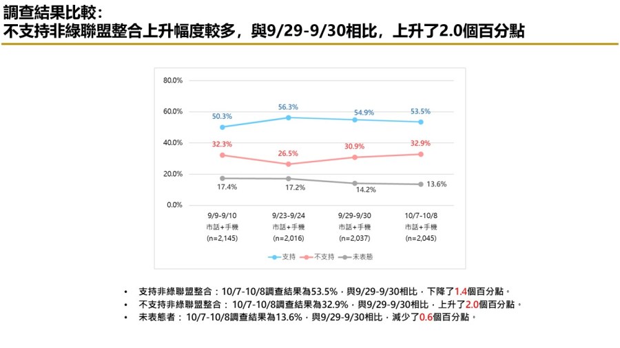 【匯流民調 10月份第二週總統大選 3-2】非綠怎麼配?47.4%民眾認為三人整合最有機會打贏賴清德 270 【匯流民調 10月份第二週總統大選 3-2】非綠怎麼配?47.4%民眾認為三人整合最有機會打贏賴清德 269