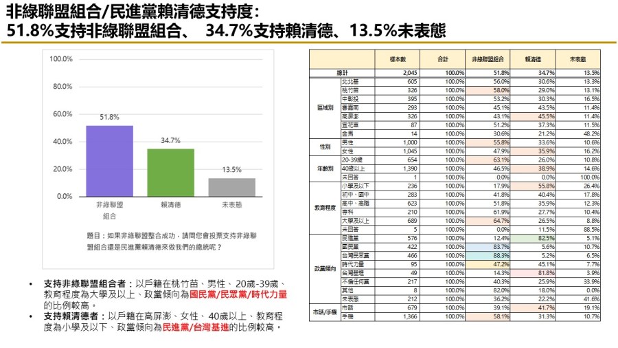 【匯流民調 10月份第二週總統大選 3-2】非綠怎麼配?47.4%民眾認為三人整合最有機會打贏賴清德 272 【匯流民調 10月份第二週總統大選 3-2】非綠怎麼配?47.4%民眾認為三人整合最有機會打贏賴清德 271