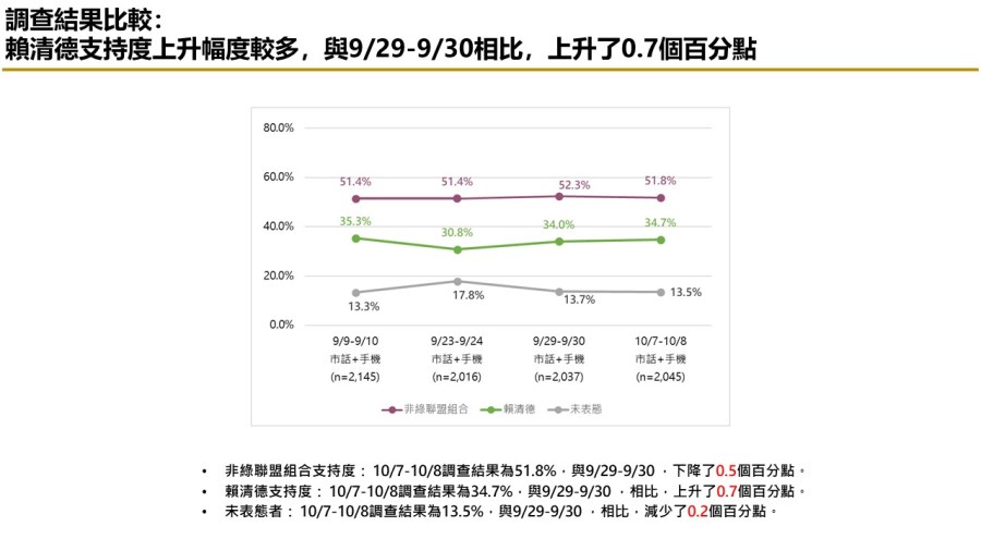 【匯流民調 10月份第二週總統大選 3-2】非綠怎麼配?47.4%民眾認為三人整合最有機會打贏賴清德 274 【匯流民調 10月份第二週總統大選 3-2】非綠怎麼配?47.4%民眾認為三人整合最有機會打贏賴清德 273
