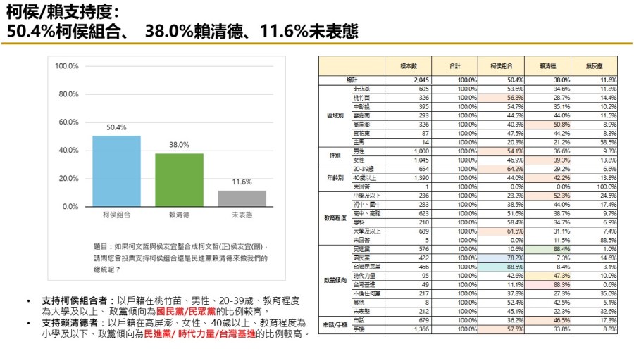 【匯流民調 10月份第二週總統大選 3-2】非綠怎麼配?47.4%民眾認為三人整合最有機會打贏賴清德 276 【匯流民調 10月份第二週總統大選 3-2】非綠怎麼配?47.4%民眾認為三人整合最有機會打贏賴清德 275