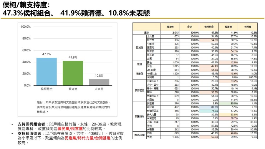 【匯流民調 10月份第二週總統大選 3-2】非綠怎麼配?47.4%民眾認為三人整合最有機會打贏賴清德 278 【匯流民調 10月份第二週總統大選 3-2】非綠怎麼配?47.4%民眾認為三人整合最有機會打贏賴清德 277