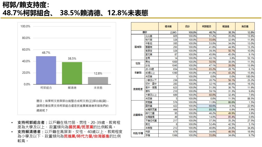 【匯流民調 10月份第二週總統大選 3-2】非綠怎麼配?47.4%民眾認為三人整合最有機會打贏賴清德 280 【匯流民調 10月份第二週總統大選 3-2】非綠怎麼配?47.4%民眾認為三人整合最有機會打贏賴清德 279