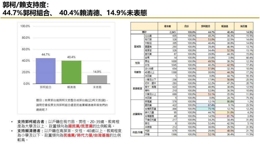 【匯流民調 10月份第二週總統大選 3-2】非綠怎麼配?47.4%民眾認為三人整合最有機會打贏賴清德 282 【匯流民調 10月份第二週總統大選 3-2】非綠怎麼配?47.4%民眾認為三人整合最有機會打贏賴清德 281
