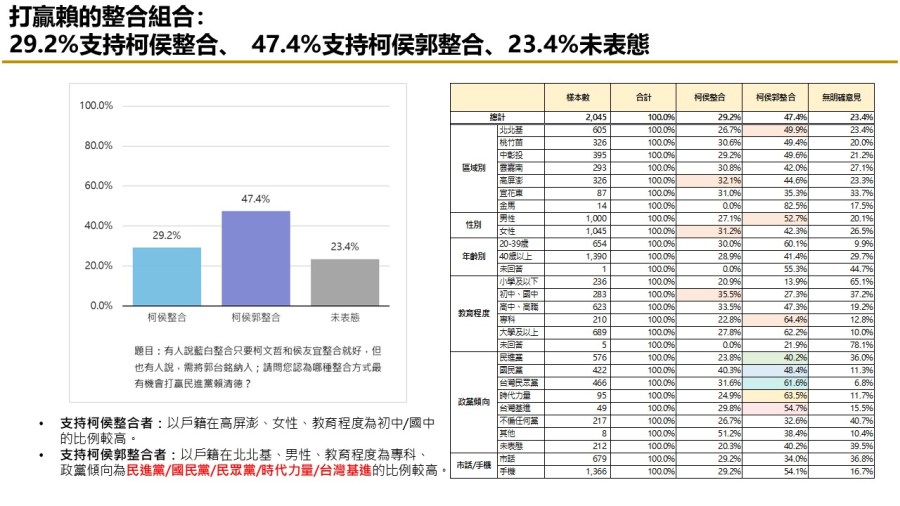 【匯流民調 10月份第二週總統大選 3-2】非綠怎麼配?47.4%民眾認為三人整合最有機會打贏賴清德 286 【匯流民調 10月份第二週總統大選 3-2】非綠怎麼配?47.4%民眾認為三人整合最有機會打贏賴清德 285