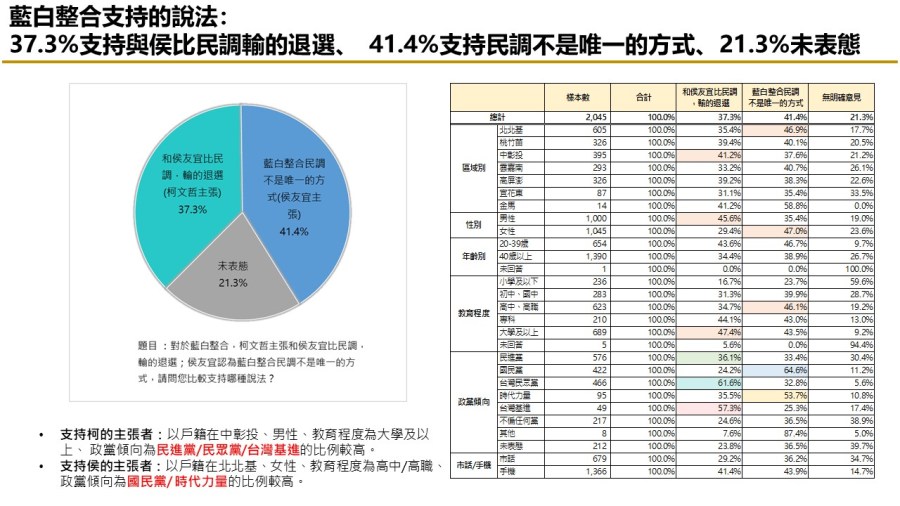 【匯流民調 10月份第二週總統大選 3-2】非綠怎麼配?47.4%民眾認為三人整合最有機會打贏賴清德 284 【匯流民調 10月份第二週總統大選 3-2】非綠怎麼配?47.4%民眾認為三人整合最有機會打贏賴清德 283