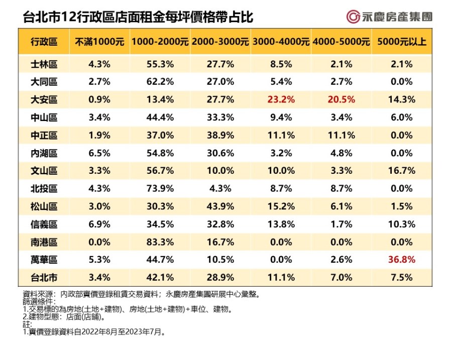 這商圈消費力太強!永慶房屋統計:此區單坪租金達5000元占比36.8% 228 CNEWS195231011a02