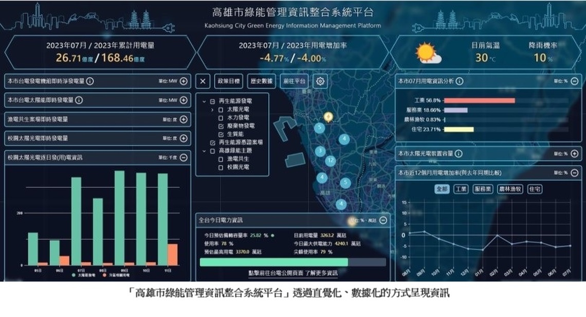 加速推動淨零與數位「雙軸轉型」高雄市綠電平台系統公開啟用