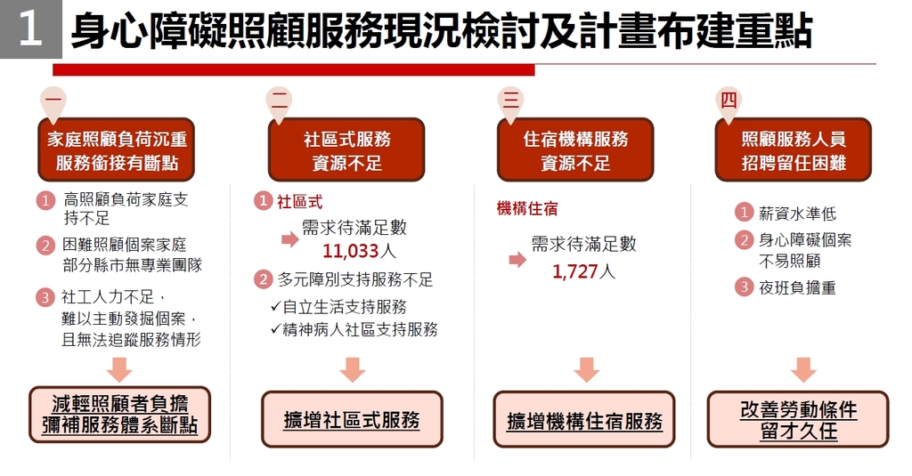 身心障礙照顧服務資源布建計畫重點（圖：行政院）