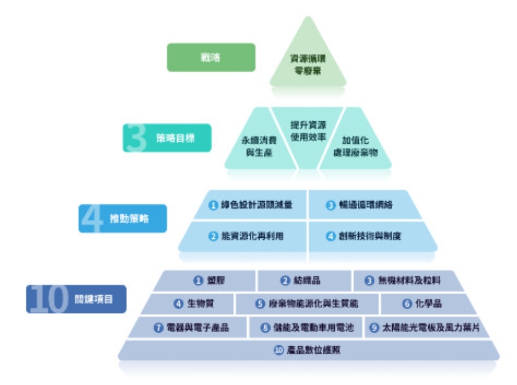 「資源循環零廢棄」目標策略推動架構（圖：環境部）