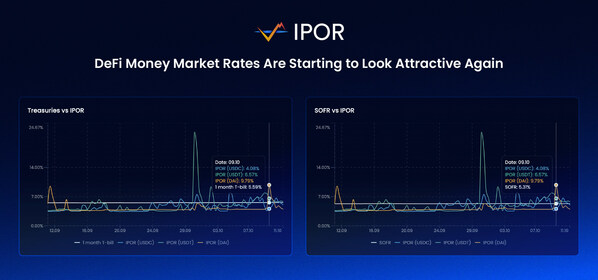 IPOR Protocol v2 為 DeFi 帶來以太坊利差率衍生性商品與結構性產品