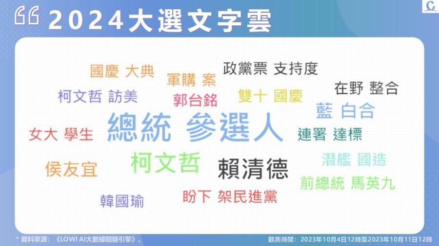 【Lowi Ai 大數據2024總統大選網路聲量3-1】郭台銘連署份數達標 聲量好感度暴漲 藍白合議題持續延燒 賴清德反問學生受關注 222 投影片2