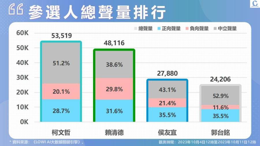 【Lowi Ai 大數據2024總統大選網路聲量3-1】郭台銘連署份數達標 聲量好感度暴漲 藍白合議題持續延燒 賴清德反問學生受關注 223 投影片3
