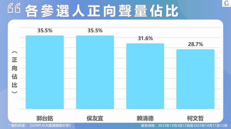 【Lowi Ai 大數據2024總統大選網路聲量3-1】郭台銘連署份數達標 聲量好感度暴漲 藍白合議題持續延燒 賴清德反問學生受關注 224 投影片4
