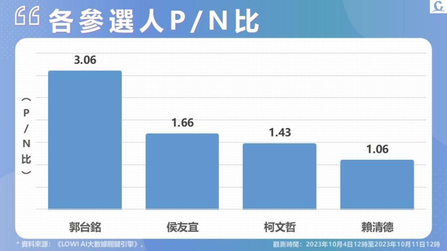【Lowi Ai 大數據2024總統大選網路聲量3-1】郭台銘連署份數達標 聲量好感度暴漲 藍白合議題持續延燒 賴清德反問學生受關注 225 投影片5
