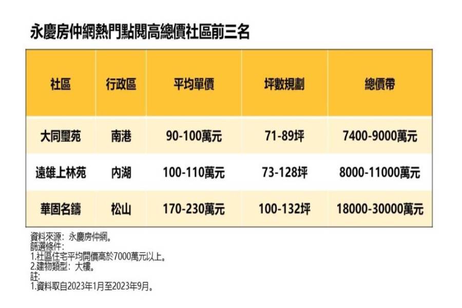 台北吸睛豪宅比一比 永慶房仲網曝南港大同璽苑最熱門 238 cnews207231012a08