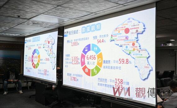 去年遊客6456萬人次 桃園大數據分析23個主景點客群