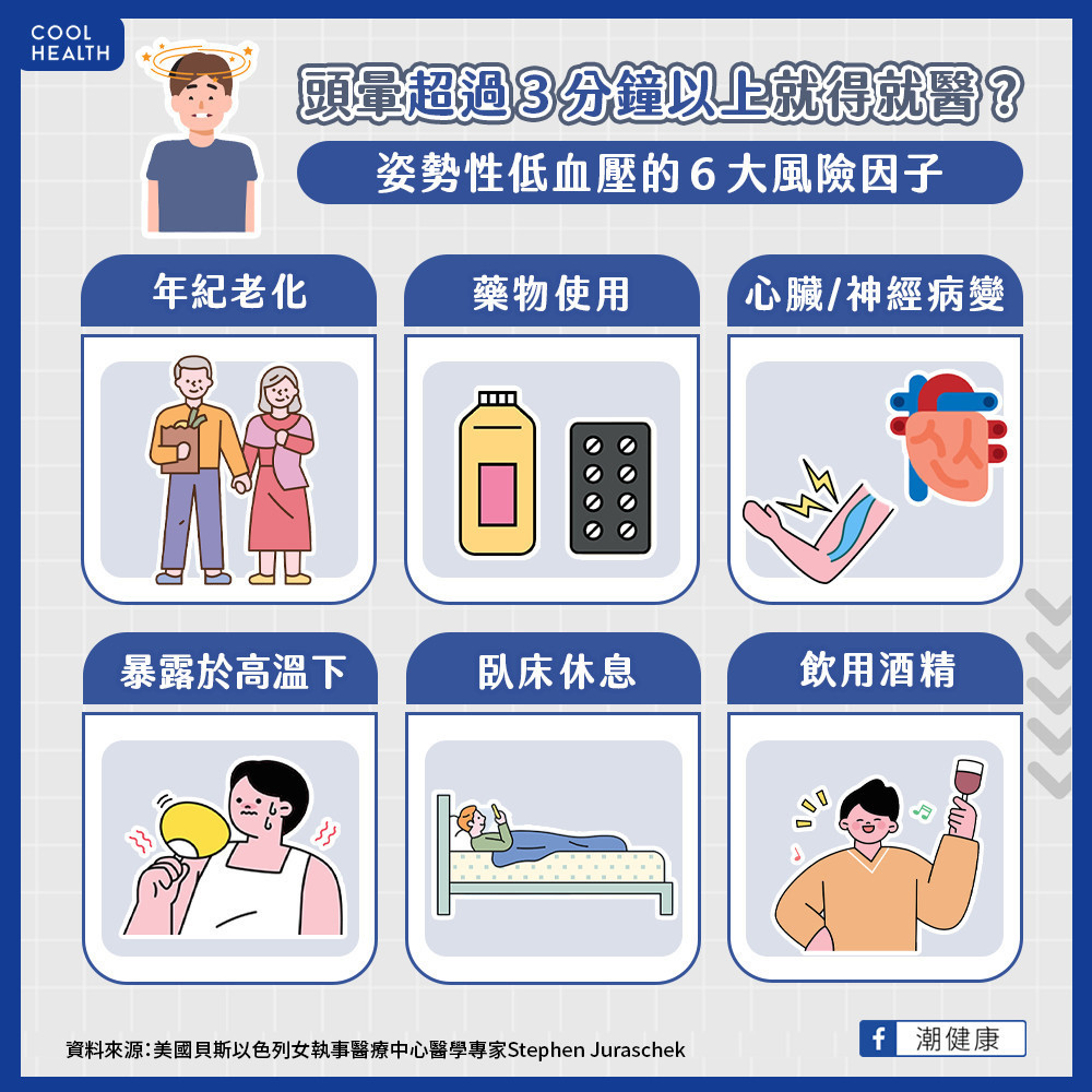 頭暈超過3分鐘就得就醫? 姿勢性低血壓的風險因子 頭暈超過3分鐘就得就醫? 姿勢性低血壓的風險因子