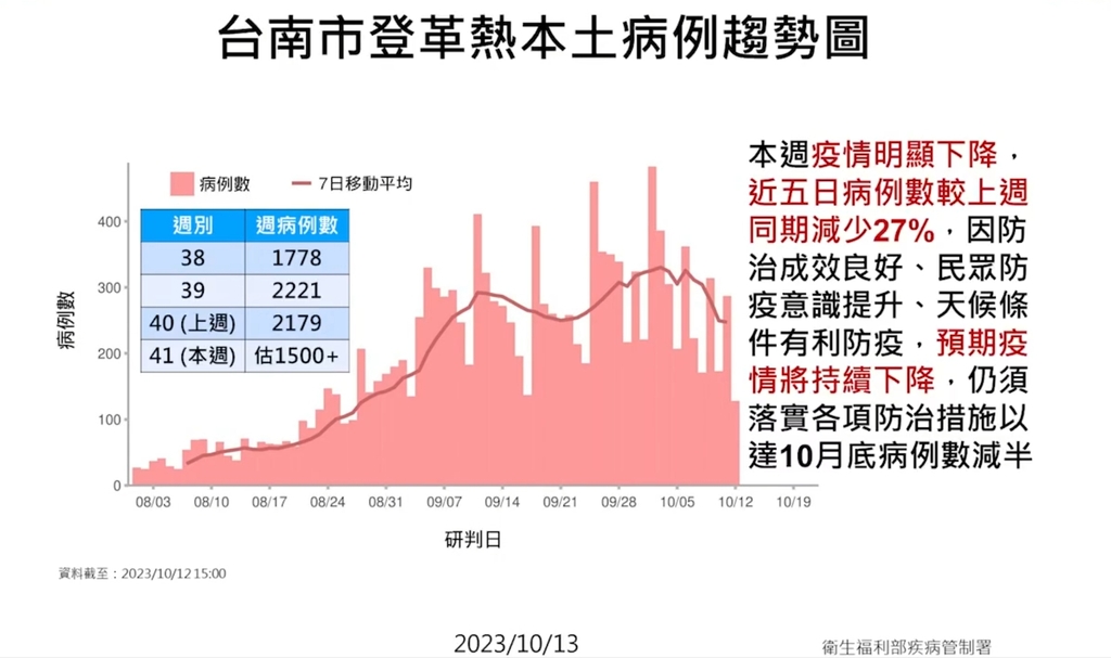 疾病管制署10月13日表示，本週臺南市登革熱疫情明顯下降，近五日病例數相較上週同期減少27%（圖：衛福部疾管署）