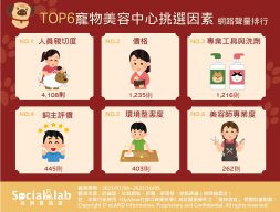 服務人員「態度親切」讓毛孩飼主都滿意 寵物品種、體型不同「美容價格」差很大! 網友熱議TOP6寵物美容中心挑選因素