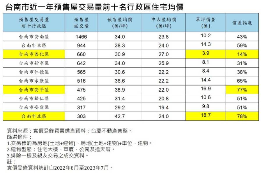台慶不動產分析台南預售、中古屋價差 這兩區價差直逼8成 227