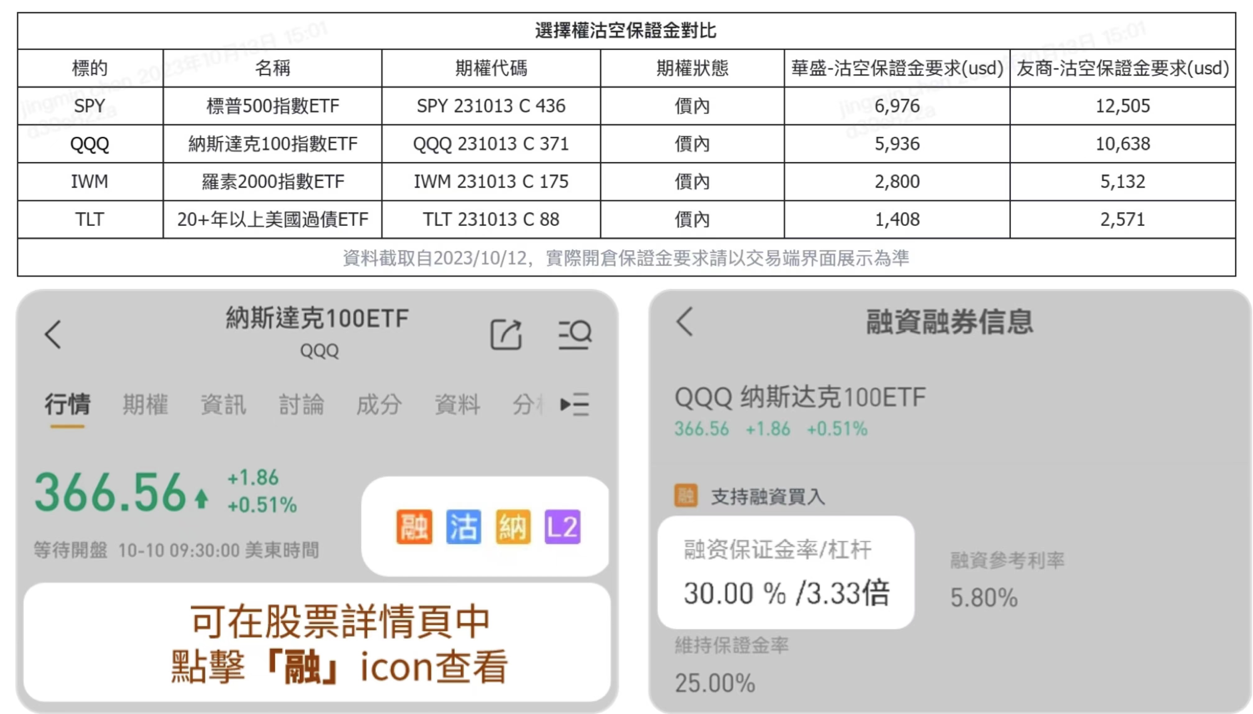 華盛証券宣布降低44隻美股期權ETF保證金