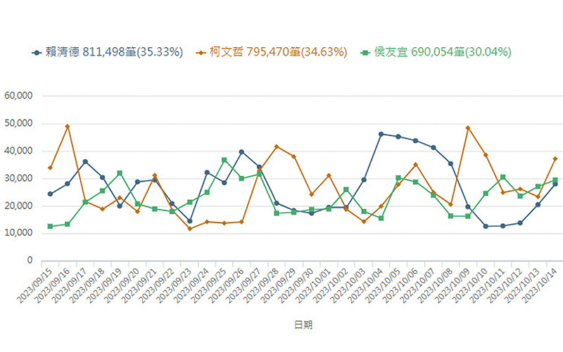 圖說１：賴柯侯網路聲量呈現三腳督