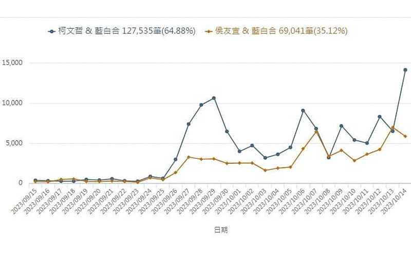 圖說３：柯文哲主導「藍白合」議題