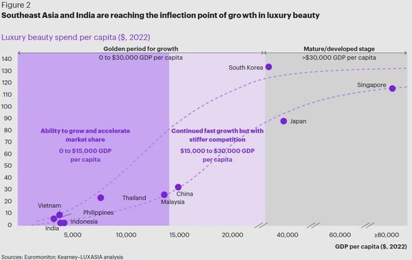 Southeast Asia (excl. Singapore) and India are slated to be the next "gold rush" in Asia's luxury beauty, approaching an inflection point for accelerated growth. Southeast Asia (excl. Singapore) and India are slated to be the next "gold rush" in Asia's luxury beauty, approaching an inflection point for accelerated growth.