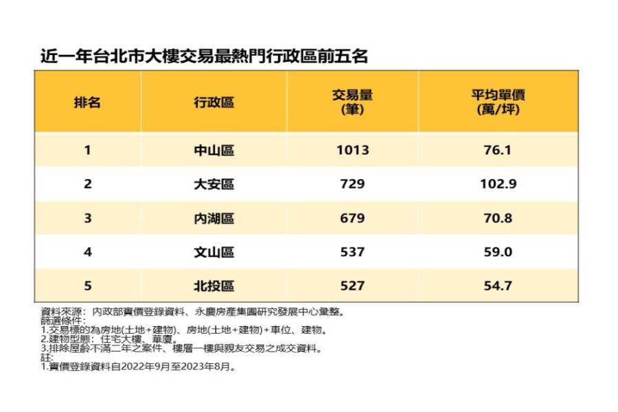 天天都成交!永慶房產集團曝北市大樓、公寓交易熱區 269 cnews207231016a02