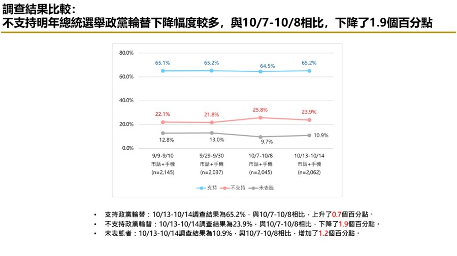 【匯流民調 10月份第三週總統大選 3-2】柯文哲不論搭配侯友宜或郭台銘都領先賴清德「柯郭配」、「郭柯配」支持率皆較上週上升 238 【匯流民調 10月份第三週總統大選 3-2】柯文哲不論搭配侯友宜或郭台銘都領先賴清德「柯郭配」、「郭柯配」支持率皆較上週上升 237