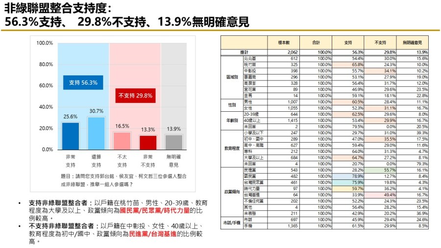 【匯流民調 10月份第三週總統大選 3-2】柯文哲不論搭配侯友宜或郭台銘都領先賴清德「柯郭配」、「郭柯配」支持率皆較上週上升 240 【匯流民調 10月份第三週總統大選 3-2】柯文哲不論搭配侯友宜或郭台銘都領先賴清德「柯郭配」、「郭柯配」支持率皆較上週上升 239