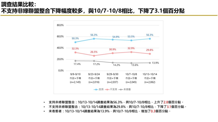 【匯流民調 10月份第三週總統大選 3-2】柯文哲不論搭配侯友宜或郭台銘都領先賴清德「柯郭配」、「郭柯配」支持率皆較上週上升 242 【匯流民調 10月份第三週總統大選 3-2】柯文哲不論搭配侯友宜或郭台銘都領先賴清德「柯郭配」、「郭柯配」支持率皆較上週上升 241
