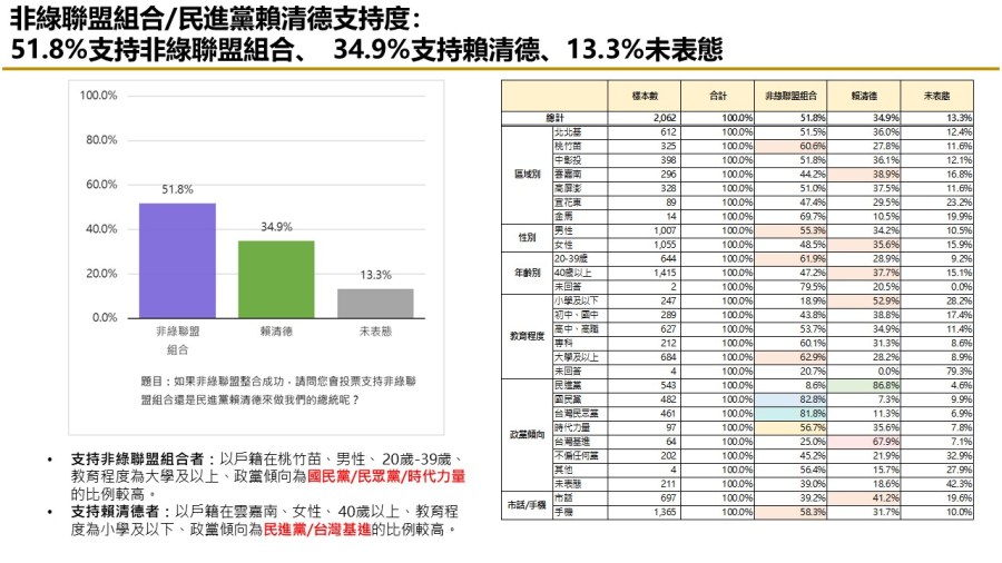 【匯流民調 10月份第三週總統大選 3-2】柯文哲不論搭配侯友宜或郭台銘都領先賴清德「柯郭配」、「郭柯配」支持率皆較上週上升 244 【匯流民調 10月份第三週總統大選 3-2】柯文哲不論搭配侯友宜或郭台銘都領先賴清德「柯郭配」、「郭柯配」支持率皆較上週上升 243