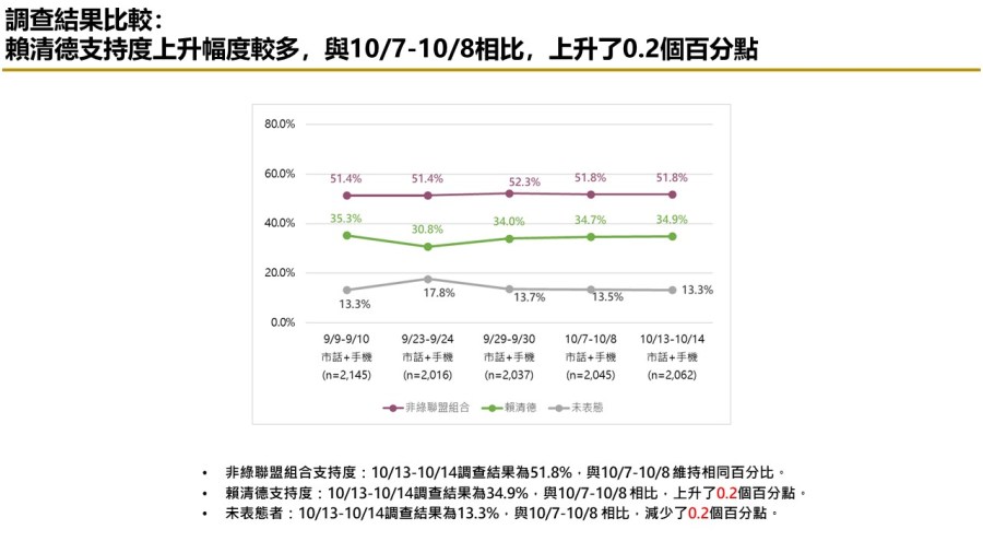 【匯流民調 10月份第三週總統大選 3-2】柯文哲不論搭配侯友宜或郭台銘都領先賴清德「柯郭配」、「郭柯配」支持率皆較上週上升 246 【匯流民調 10月份第三週總統大選 3-2】柯文哲不論搭配侯友宜或郭台銘都領先賴清德「柯郭配」、「郭柯配」支持率皆較上週上升 245