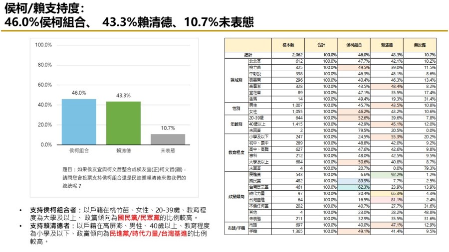 【匯流民調 10月份第三週總統大選 3-2】柯文哲不論搭配侯友宜或郭台銘都領先賴清德「柯郭配」、「郭柯配」支持率皆較上週上升 250 【匯流民調 10月份第三週總統大選 3-2】柯文哲不論搭配侯友宜或郭台銘都領先賴清德「柯郭配」、「郭柯配」支持率皆較上週上升 249