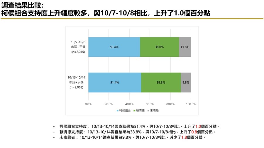 【匯流民調 10月份第三週總統大選 3-2】柯文哲不論搭配侯友宜或郭台銘都領先賴清德「柯郭配」、「郭柯配」支持率皆較上週上升 251