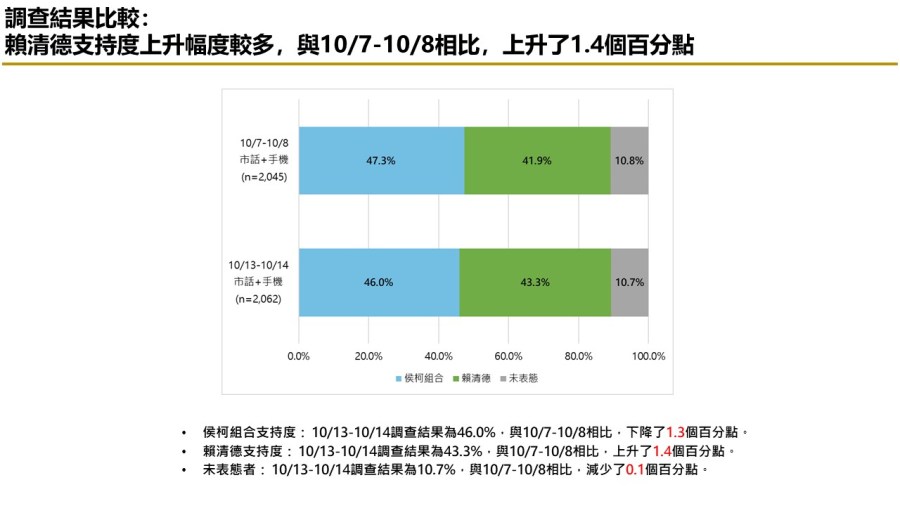 【匯流民調 10月份第三週總統大選 3-2】柯文哲不論搭配侯友宜或郭台銘都領先賴清德「柯郭配」、「郭柯配」支持率皆較上週上升 254 【匯流民調 10月份第三週總統大選 3-2】柯文哲不論搭配侯友宜或郭台銘都領先賴清德「柯郭配」、「郭柯配」支持率皆較上週上升 253