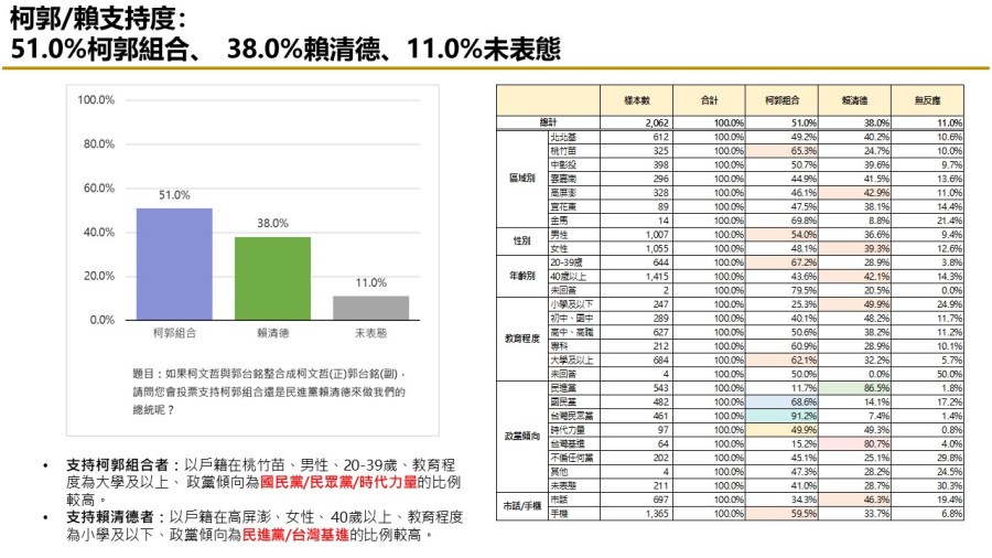 【匯流民調 10月份第三週總統大選 3-2】柯文哲不論搭配侯友宜或郭台銘都領先賴清德「柯郭配」、「郭柯配」支持率皆較上週上升 255