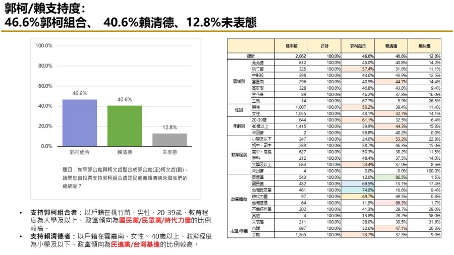 【匯流民調 10月份第三週總統大選 3-2】柯文哲不論搭配侯友宜或郭台銘都領先賴清德「柯郭配」、「郭柯配」支持率皆較上週上升 258 【匯流民調 10月份第三週總統大選 3-2】柯文哲不論搭配侯友宜或郭台銘都領先賴清德「柯郭配」、「郭柯配」支持率皆較上週上升 257