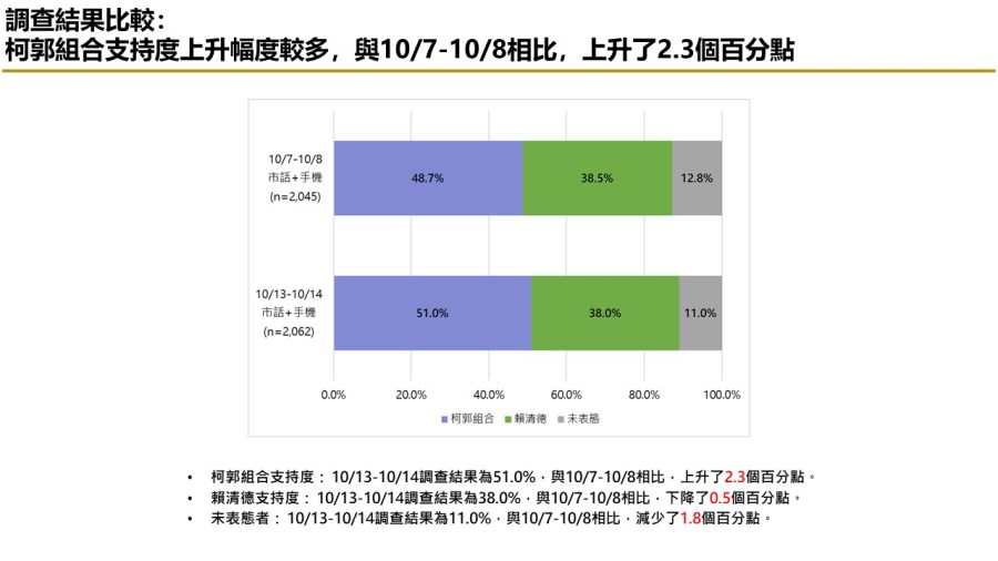 【匯流民調 10月份第三週總統大選 3-2】柯文哲不論搭配侯友宜或郭台銘都領先賴清德「柯郭配」、「郭柯配」支持率皆較上週上升 259
