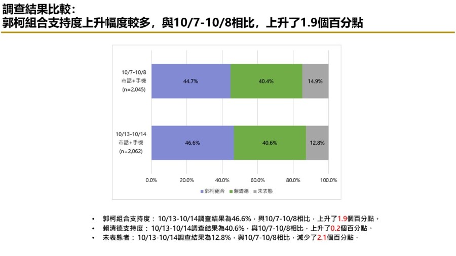【匯流民調 10月份第三週總統大選 3-2】柯文哲不論搭配侯友宜或郭台銘都領先賴清德「柯郭配」、「郭柯配」支持率皆較上週上升 262 【匯流民調 10月份第三週總統大選 3-2】柯文哲不論搭配侯友宜或郭台銘都領先賴清德「柯郭配」、「郭柯配」支持率皆較上週上升 261
