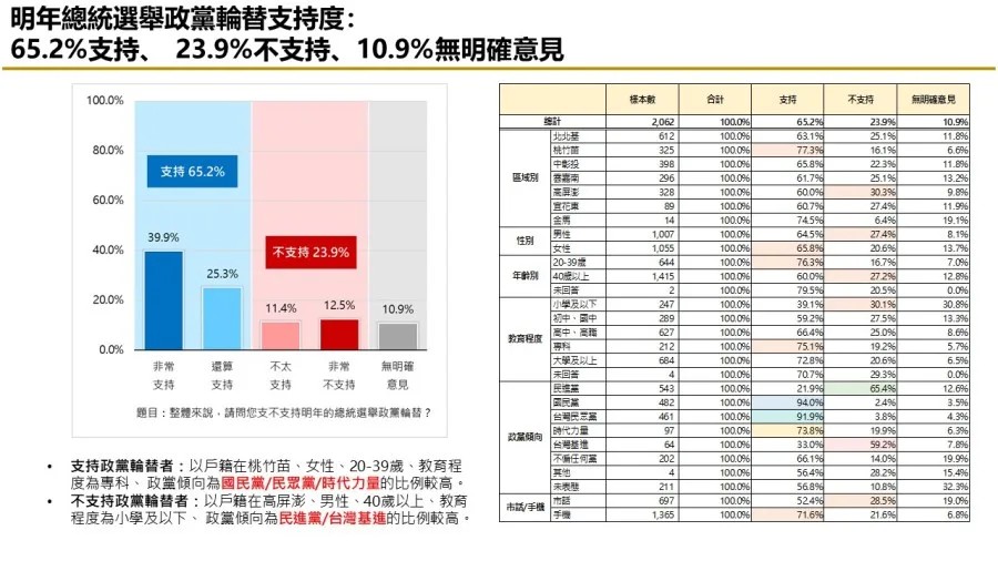 民調顯示,政黨輪替支持度達65.2%,比匯流10月7日上一波調查又上升。圖/引匯流民調