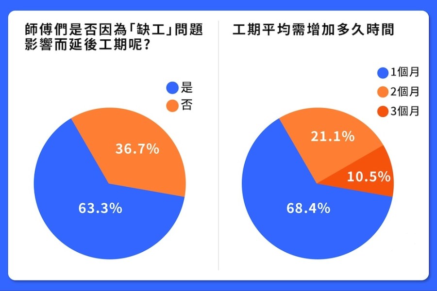 水電修繕也要超前部署 找師傅調查:年底水電、修繕裝潢需求暴增250% 231 cnews124231017a02