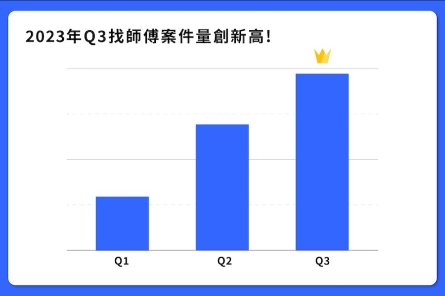 水電修繕也要超前部署 找師傅調查:年底水電、修繕裝潢需求暴增250% 232 cnews124231017a03