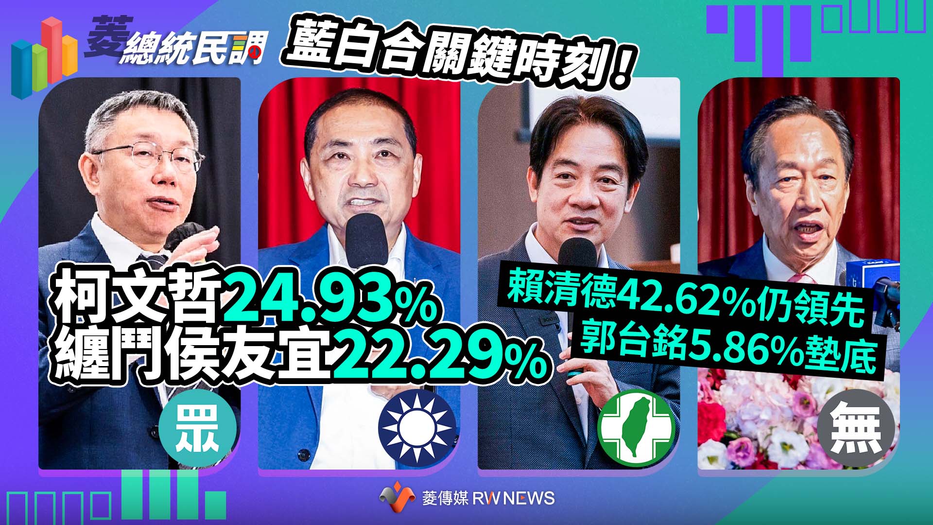 菱總統民調1／藍白合關鍵時刻！柯文哲24.93%纏鬥侯友宜22.29%　賴清德42.62%仍領先