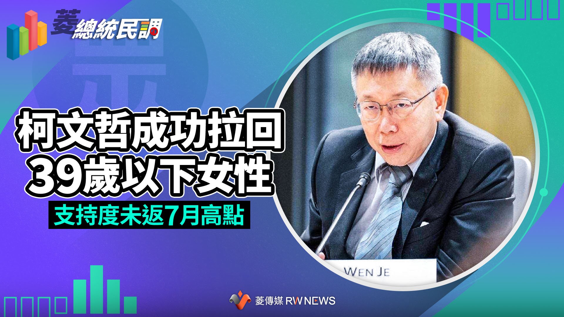 菱總統民調7/柯文哲成功拉回39歲以下女性 支持度未返7月高點