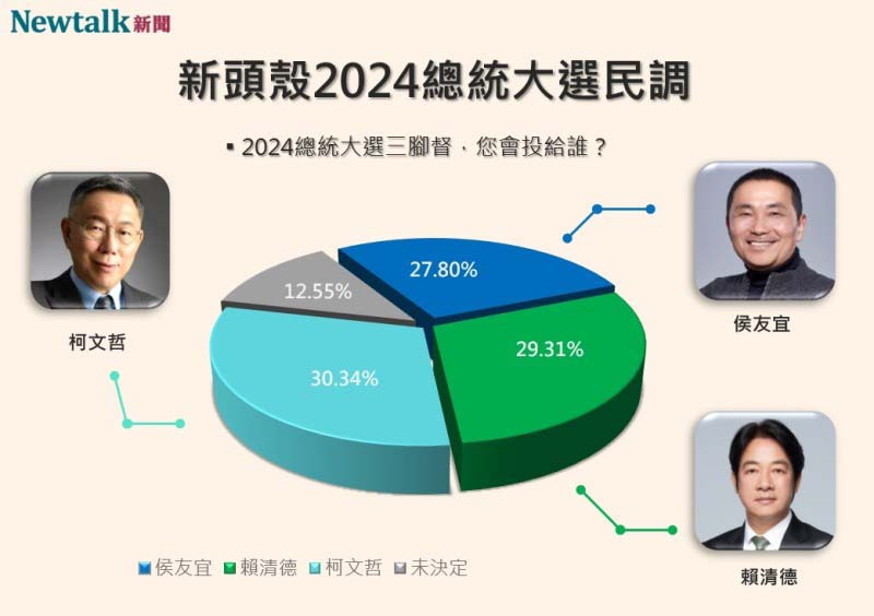 Newtalk18日最新民調顯示，柯文哲支持度30.34%，首度超越賴清德的29.31。圖／引自Newtalk